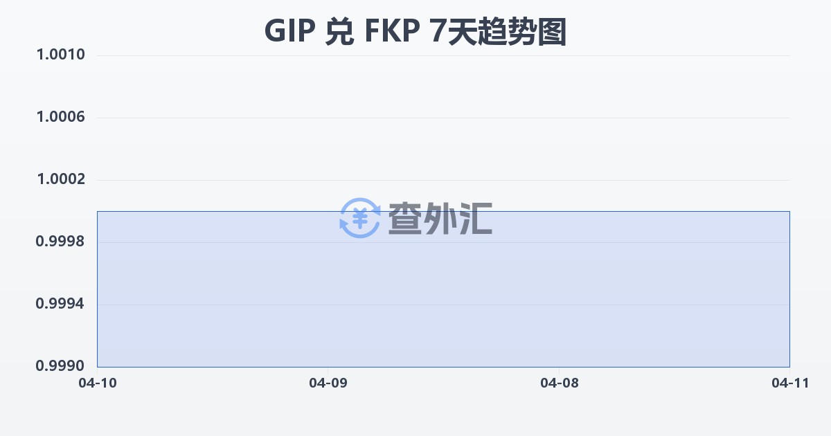 直布罗陀镑兑福克兰群岛镑(GIP/FKP)近7天汇率走势图