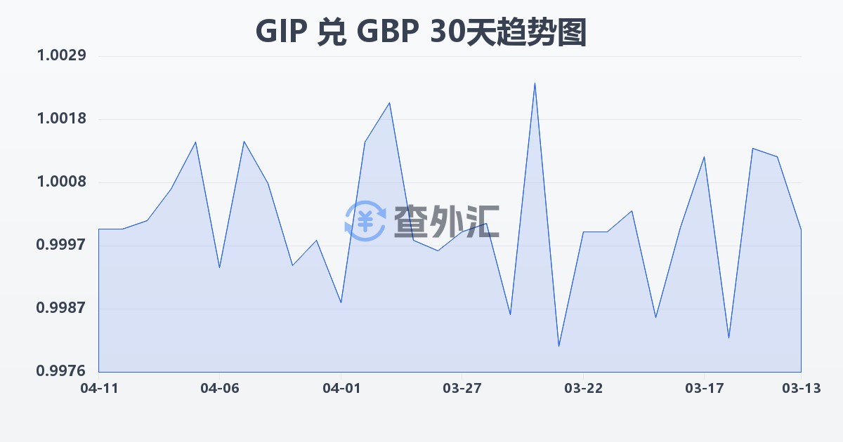 直布罗陀镑兑英镑(GIP/GBP)近30天汇率走势图
