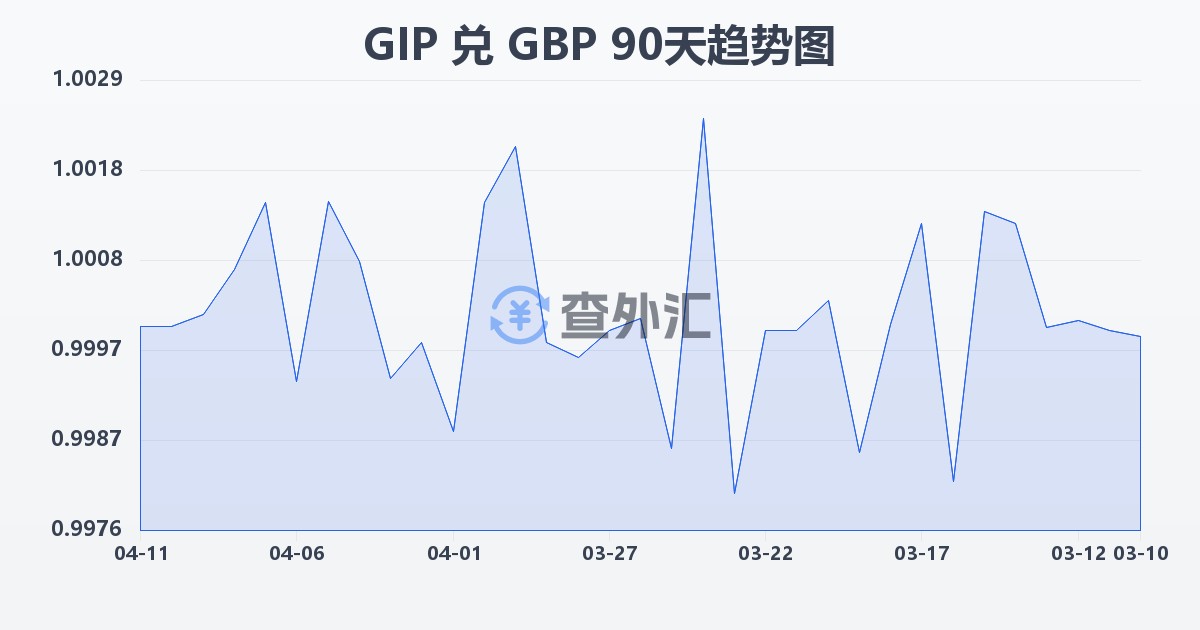 直布罗陀镑兑英镑(GIP/GBP)近90天汇率走势图
