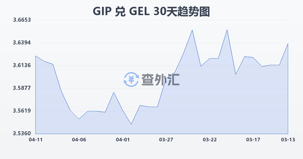 直布罗陀镑兑格鲁吉亚拉里(GIP/GEL)近30天汇率走势图
