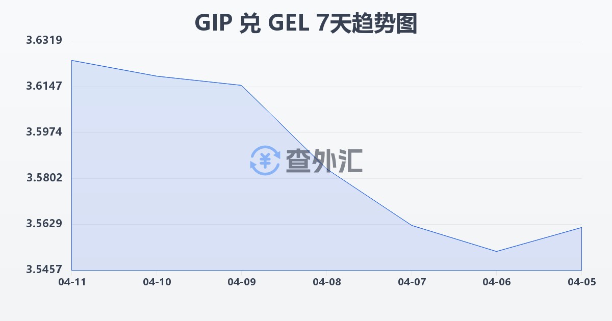直布罗陀镑兑格鲁吉亚拉里(GIP/GEL)近7天汇率走势图