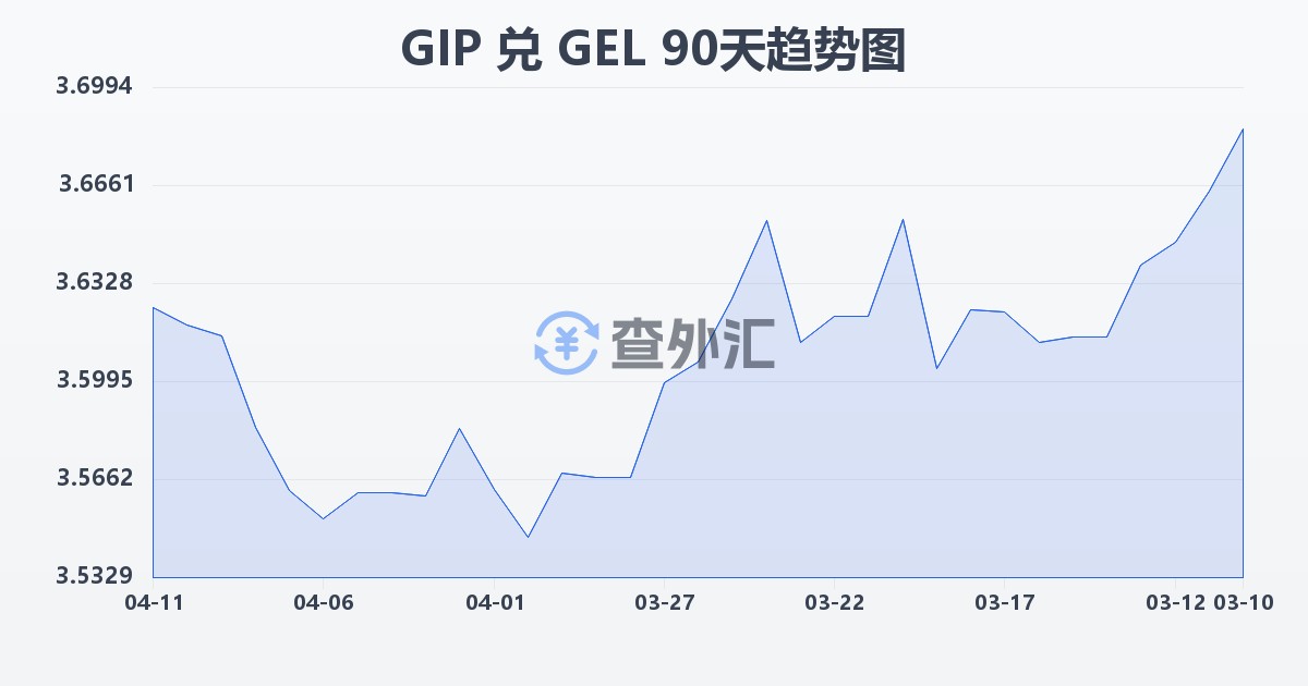 直布罗陀镑兑格鲁吉亚拉里(GIP/GEL)近90天汇率走势图