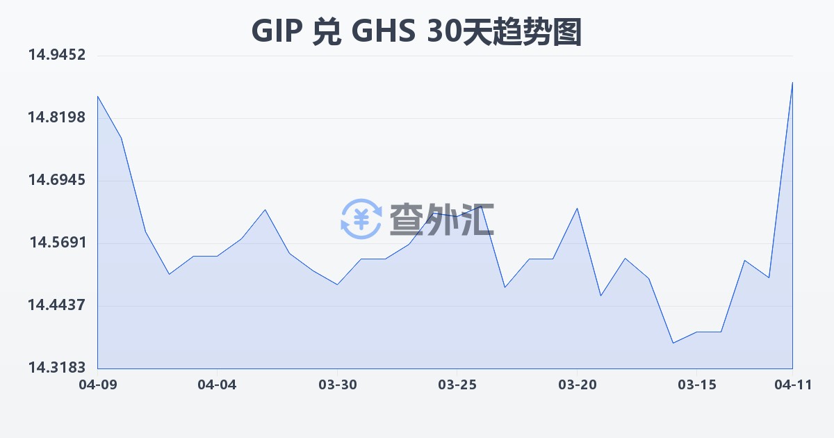 直布罗陀镑兑加纳塞地(GIP/GHS)近30天汇率走势图