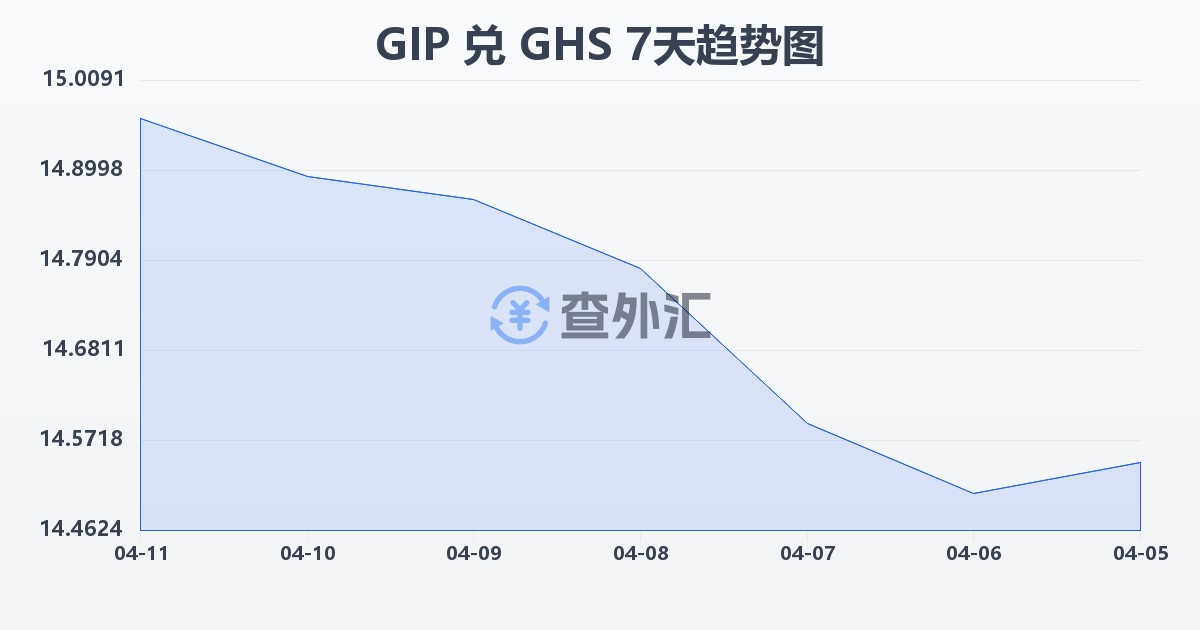 直布罗陀镑兑加纳塞地(GIP/GHS)近7天汇率走势图