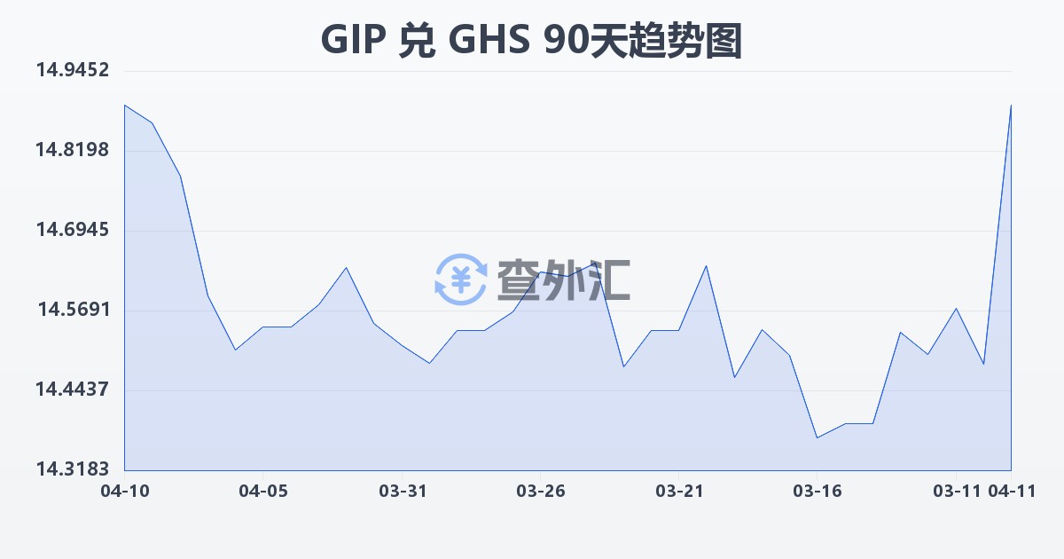 直布罗陀镑兑加纳塞地(GIP/GHS)近90天汇率走势图
