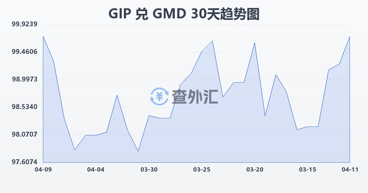 直布罗陀镑兑冈比亚达拉西(GIP/GMD)近30天汇率走势图