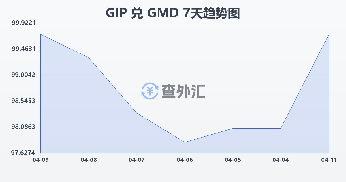 直布罗陀镑兑冈比亚达拉西(GIP/GMD)近7天汇率走势图