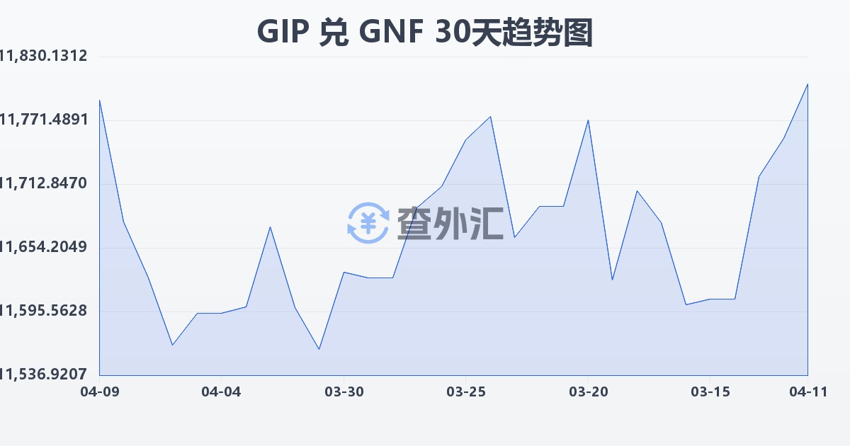 直布罗陀镑兑几内亚法郎(GIP/GNF)近30天汇率走势图