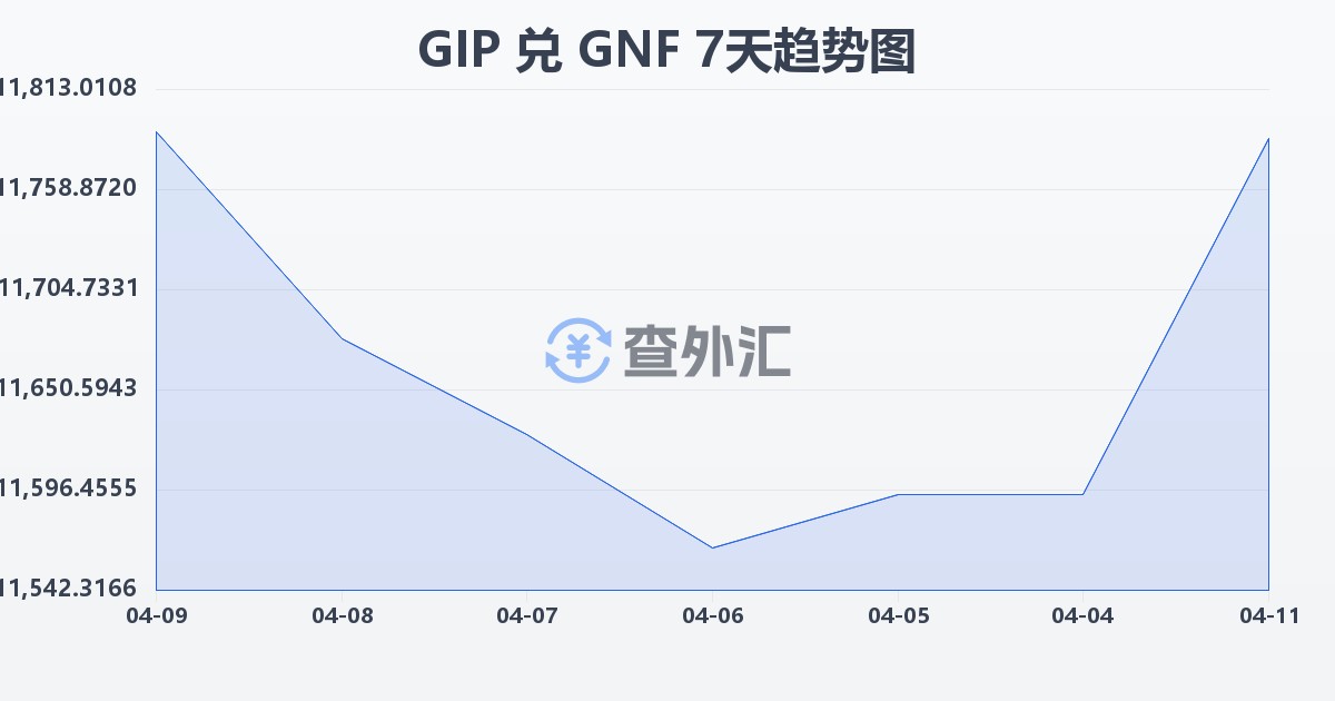 直布罗陀镑兑几内亚法郎(GIP/GNF)近7天汇率走势图