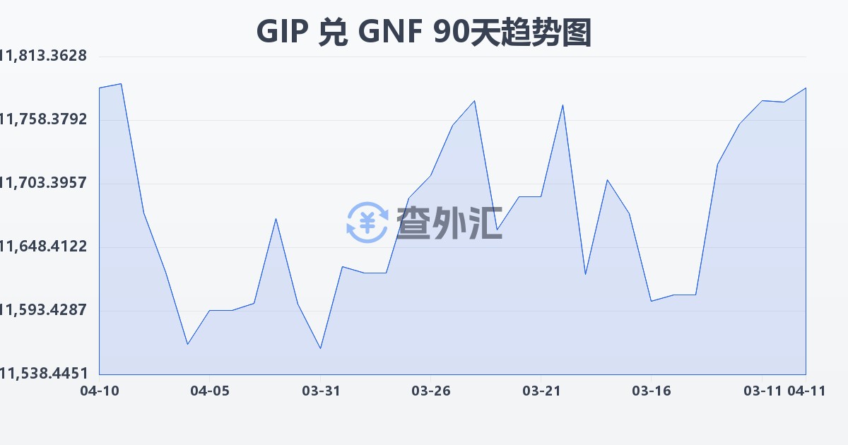 直布罗陀镑兑几内亚法郎(GIP/GNF)近90天汇率走势图