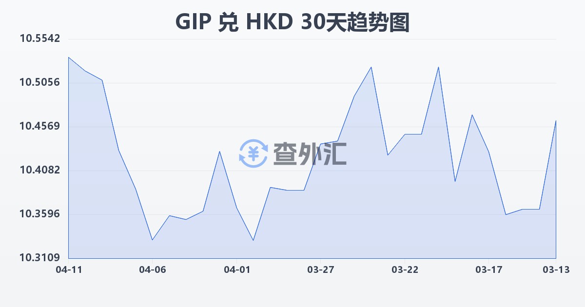 直布罗陀镑兑港币(GIP/HKD)近30天汇率走势图