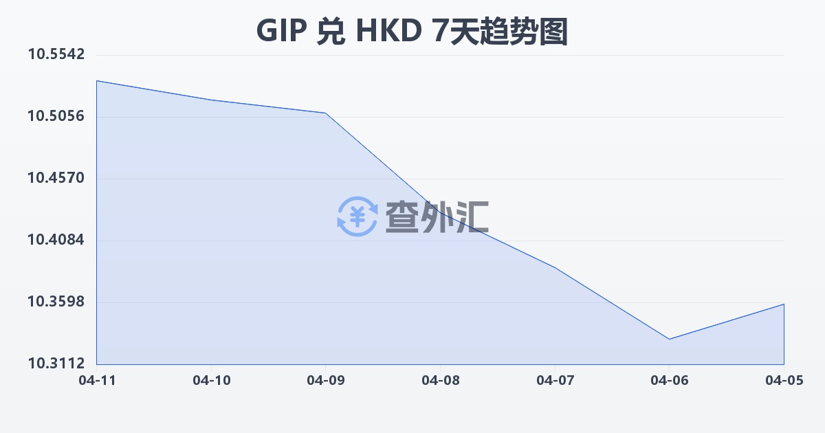 直布罗陀镑兑港币(GIP/HKD)近7天汇率走势图