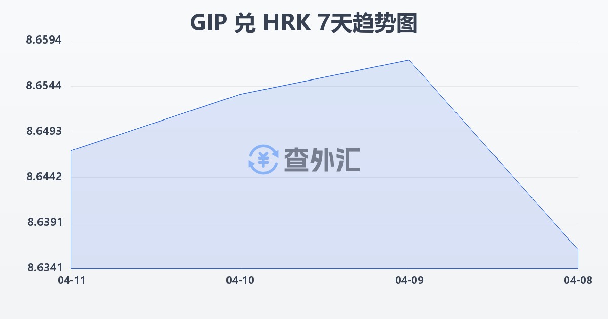 直布罗陀镑兑克罗地亚库纳(GIP/HRK)近7天汇率走势图