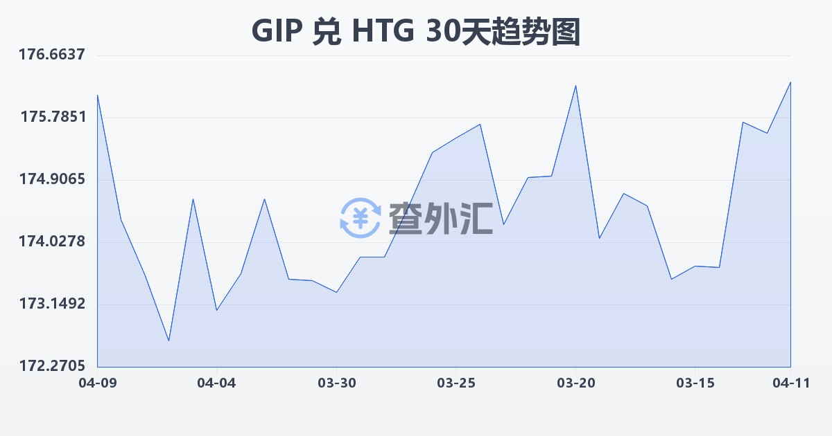 直布罗陀镑兑海地古德(GIP/HTG)近30天汇率走势图