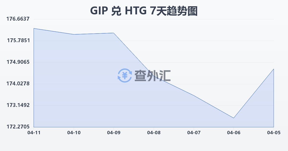 直布罗陀镑兑海地古德(GIP/HTG)近7天汇率走势图