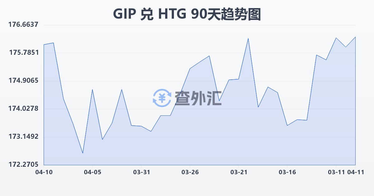 直布罗陀镑兑海地古德(GIP/HTG)近90天汇率走势图