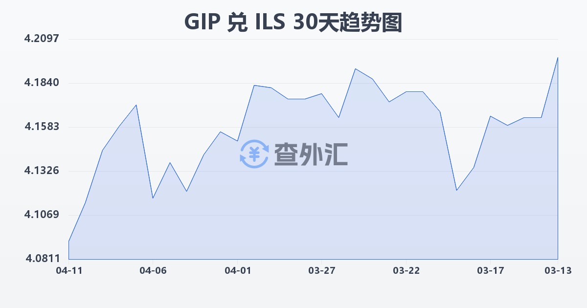直布罗陀镑兑以色列新谢克尔(GIP/ILS)近30天汇率走势图