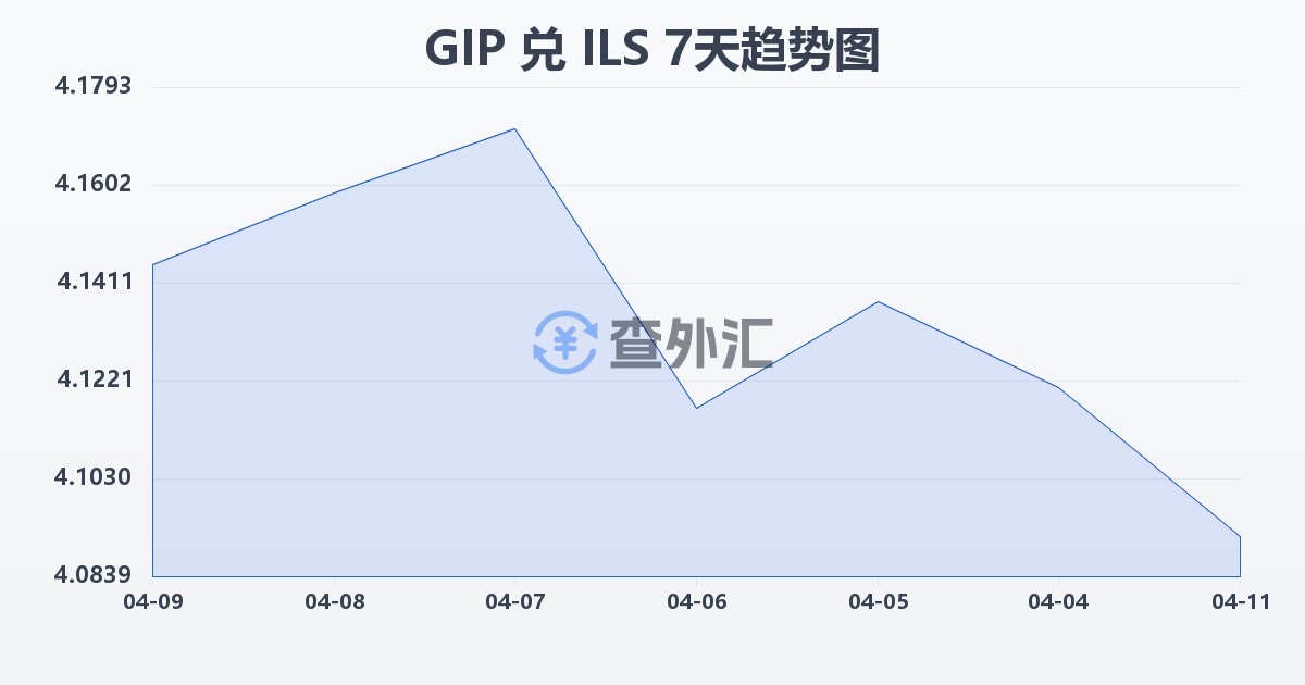 直布罗陀镑兑以色列新谢克尔(GIP/ILS)近7天汇率走势图