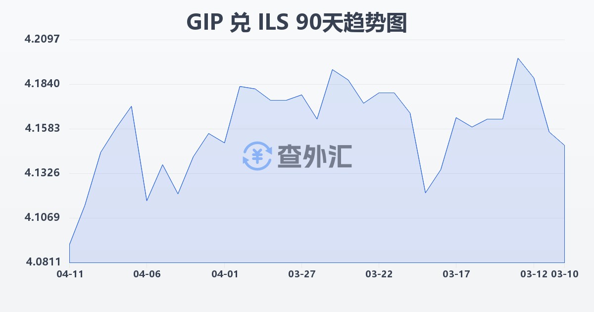 直布罗陀镑兑以色列新谢克尔(GIP/ILS)近90天汇率走势图