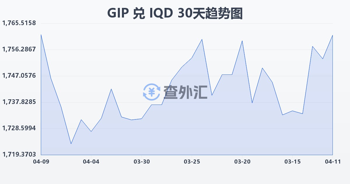 直布罗陀镑兑伊拉克第纳尔(GIP/IQD)近30天汇率走势图