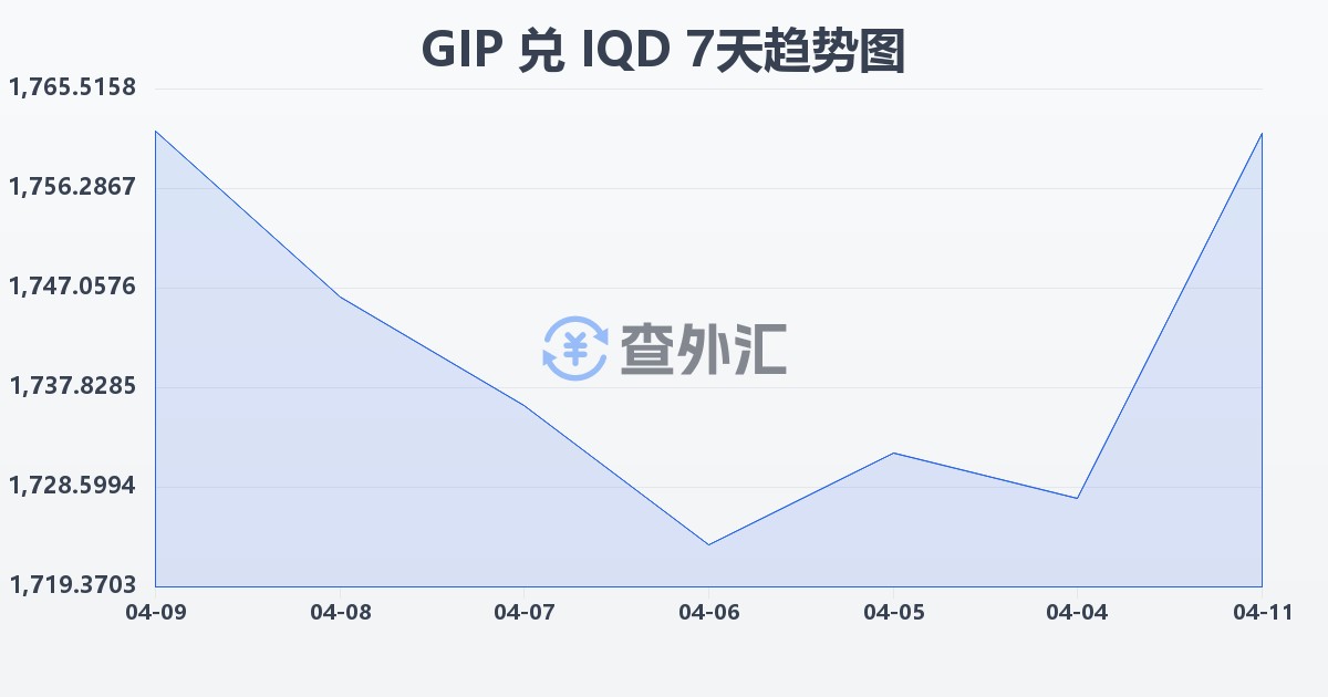 直布罗陀镑兑伊拉克第纳尔(GIP/IQD)近7天汇率走势图