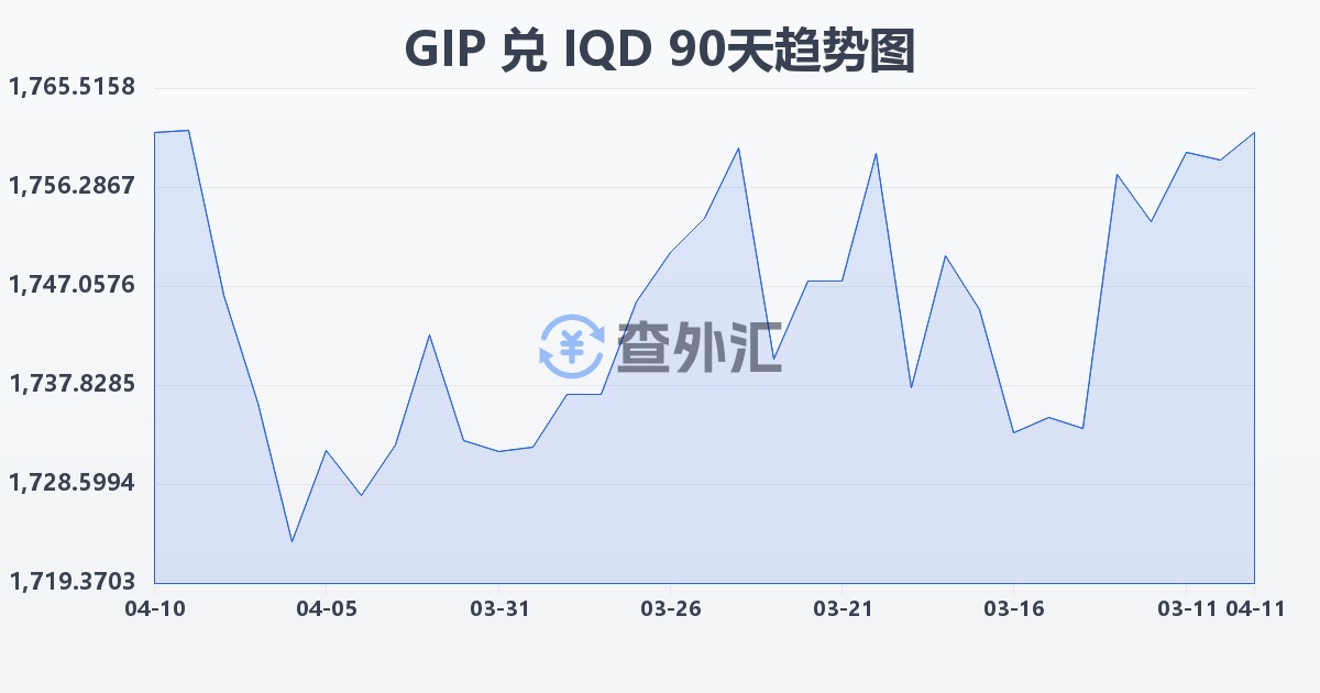 直布罗陀镑兑伊拉克第纳尔(GIP/IQD)近90天汇率走势图