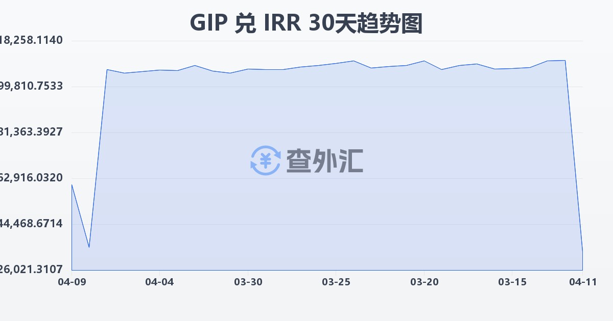 直布罗陀镑兑伊朗里亚尔(GIP/IRR)近30天汇率走势图