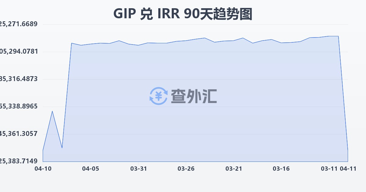 直布罗陀镑兑伊朗里亚尔(GIP/IRR)近90天汇率走势图