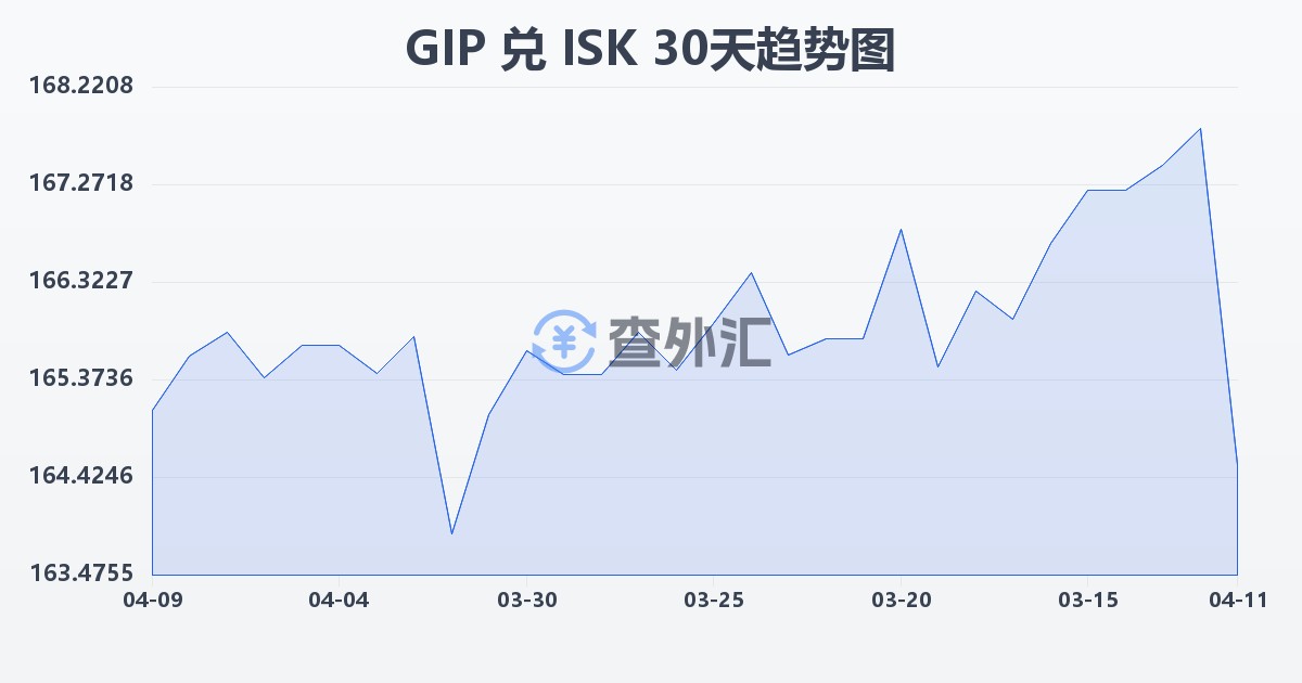 直布罗陀镑兑冰岛克朗(GIP/ISK)近30天汇率走势图