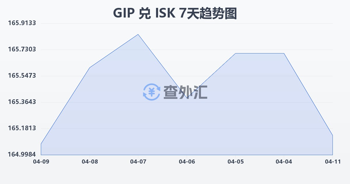 直布罗陀镑兑冰岛克朗(GIP/ISK)近7天汇率走势图