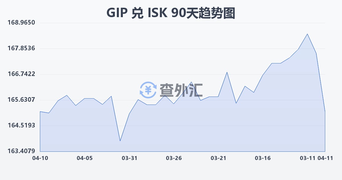 直布罗陀镑兑冰岛克朗(GIP/ISK)近90天汇率走势图
