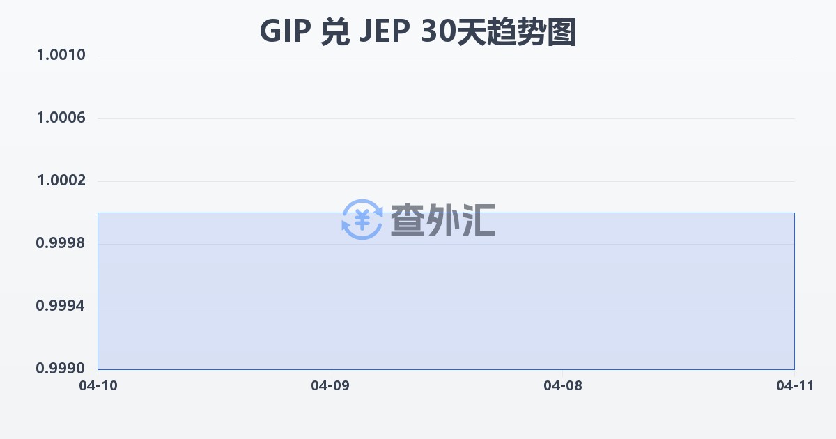 直布罗陀镑兑泽西岛镑(GIP/JEP)近30天汇率走势图