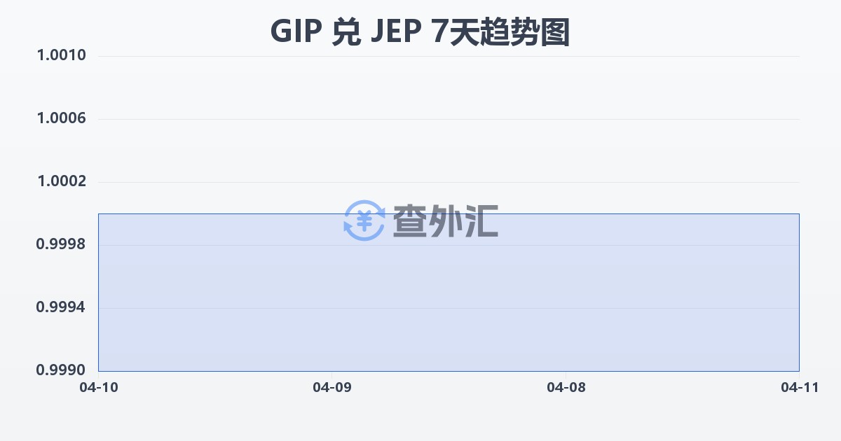 直布罗陀镑兑泽西岛镑(GIP/JEP)近7天汇率走势图