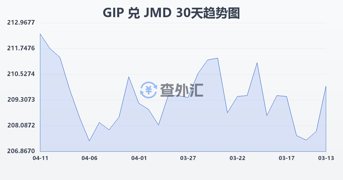 直布罗陀镑兑牙买加元(GIP/JMD)近30天汇率走势图