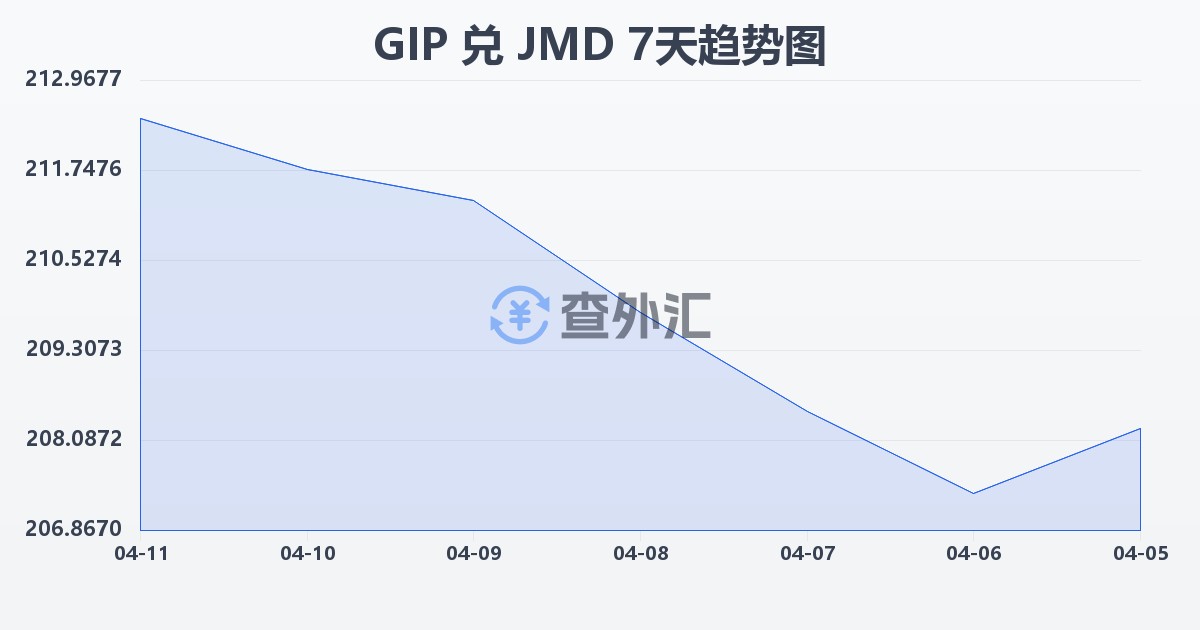 直布罗陀镑兑牙买加元(GIP/JMD)近7天汇率走势图