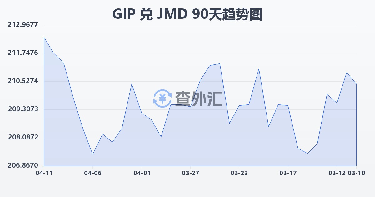直布罗陀镑兑牙买加元(GIP/JMD)近90天汇率走势图
