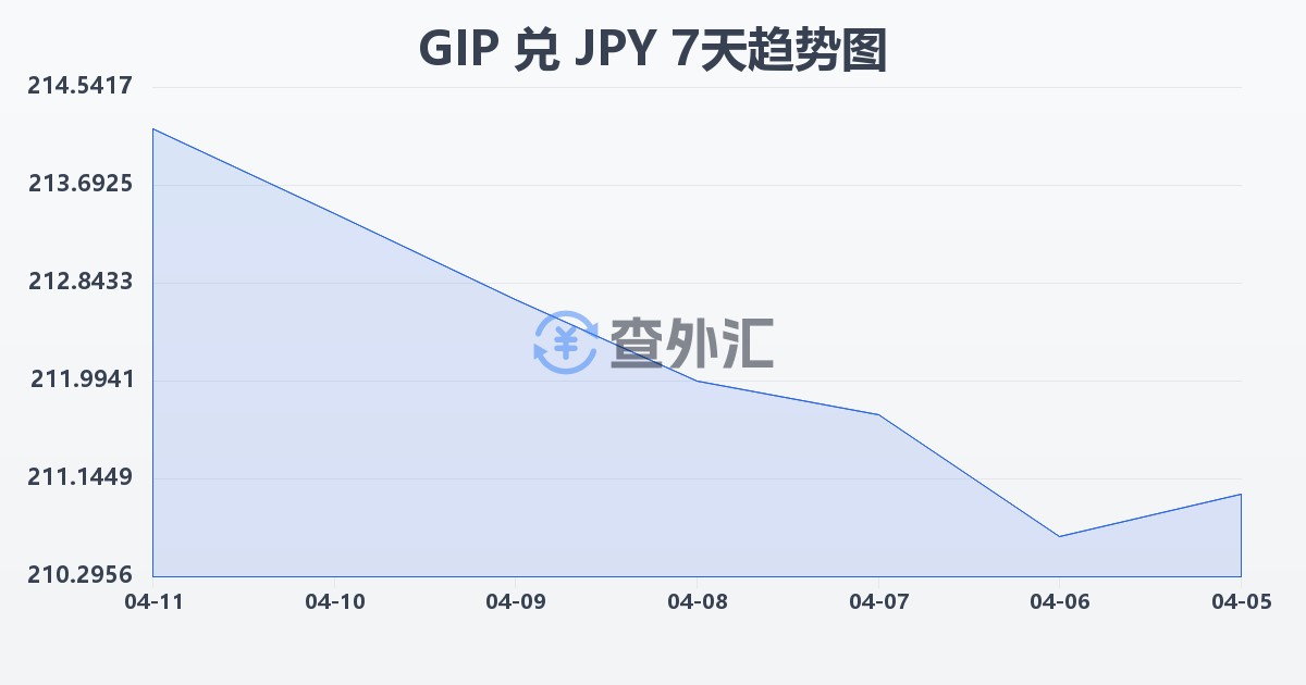 直布罗陀镑兑日元(GIP/JPY)近7天汇率走势图