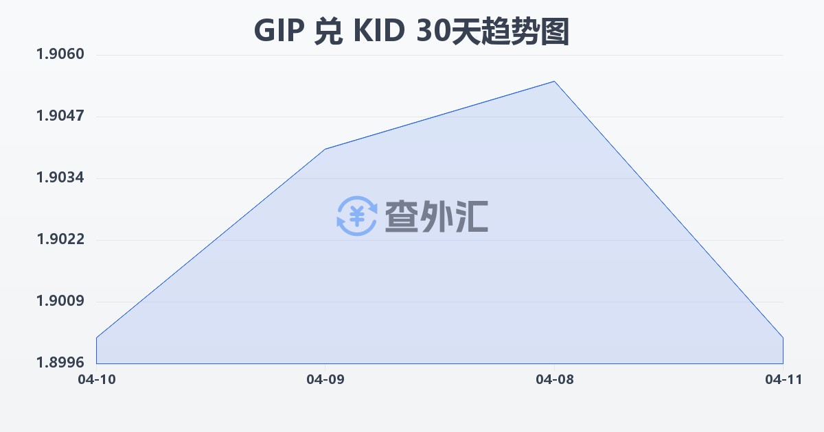 直布罗陀镑兑基里巴斯元(GIP/KID)近30天汇率走势图