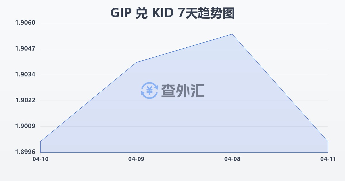 直布罗陀镑兑基里巴斯元(GIP/KID)近7天汇率走势图