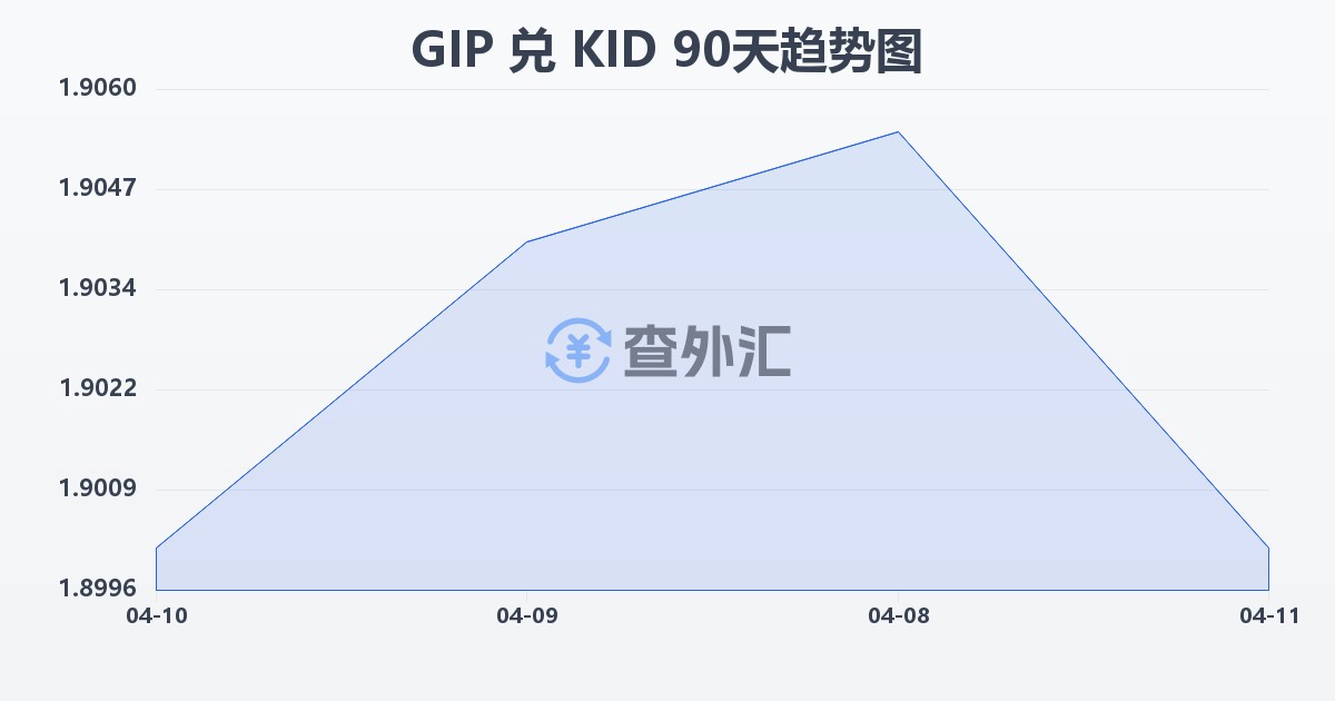 直布罗陀镑兑基里巴斯元(GIP/KID)近90天汇率走势图