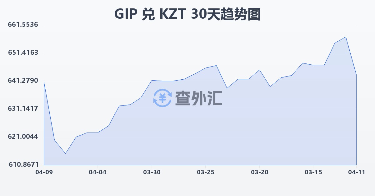 直布罗陀镑兑哈萨克斯坦坚戈(GIP/KZT)近30天汇率走势图