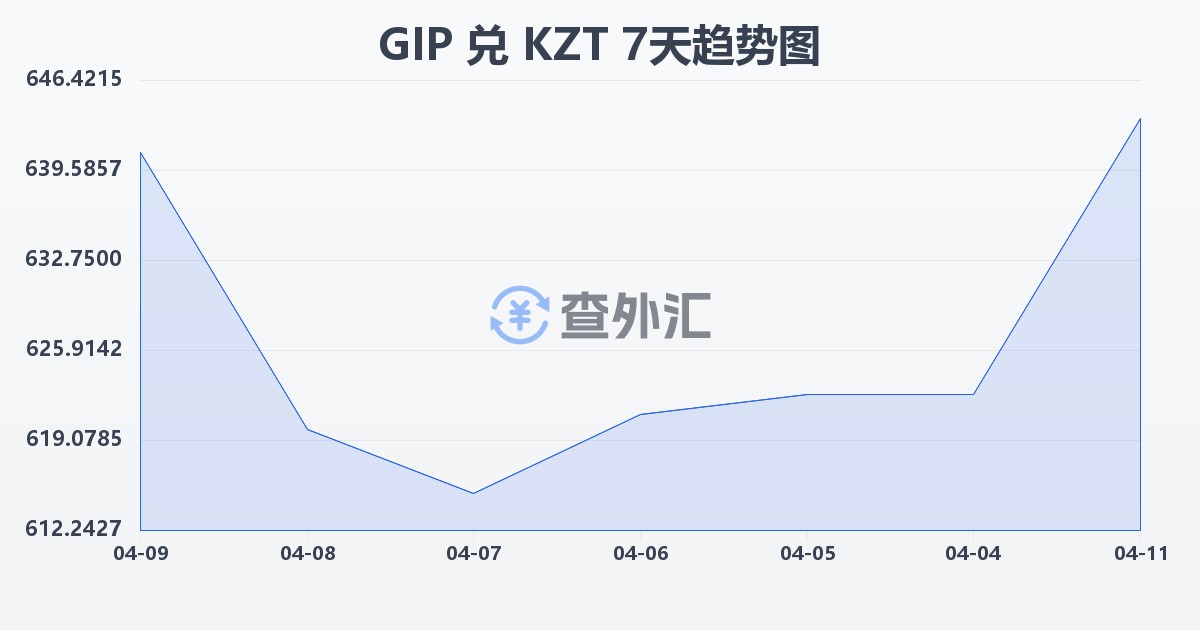 直布罗陀镑兑哈萨克斯坦坚戈(GIP/KZT)近7天汇率走势图