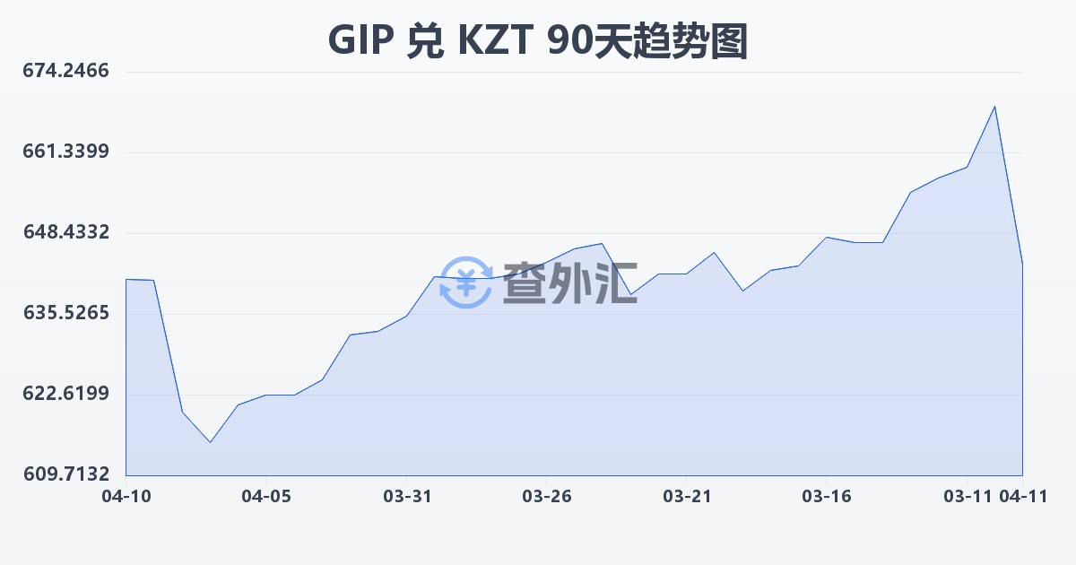 直布罗陀镑兑哈萨克斯坦坚戈(GIP/KZT)近90天汇率走势图