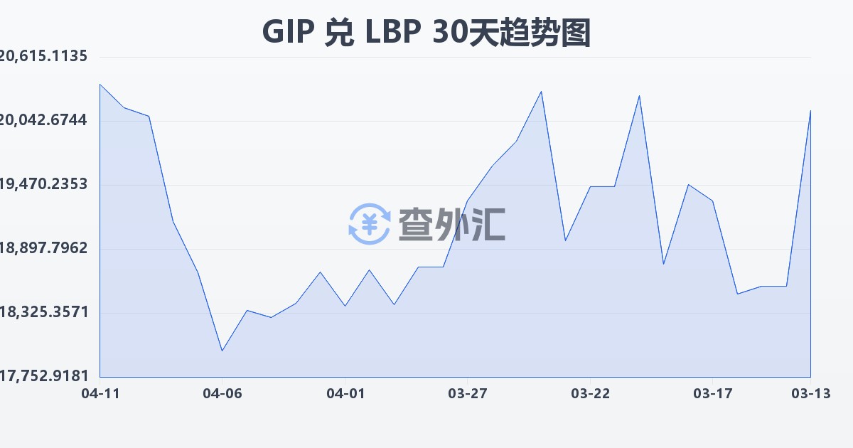 直布罗陀镑兑黎巴嫩镑(GIP/LBP)近30天汇率走势图