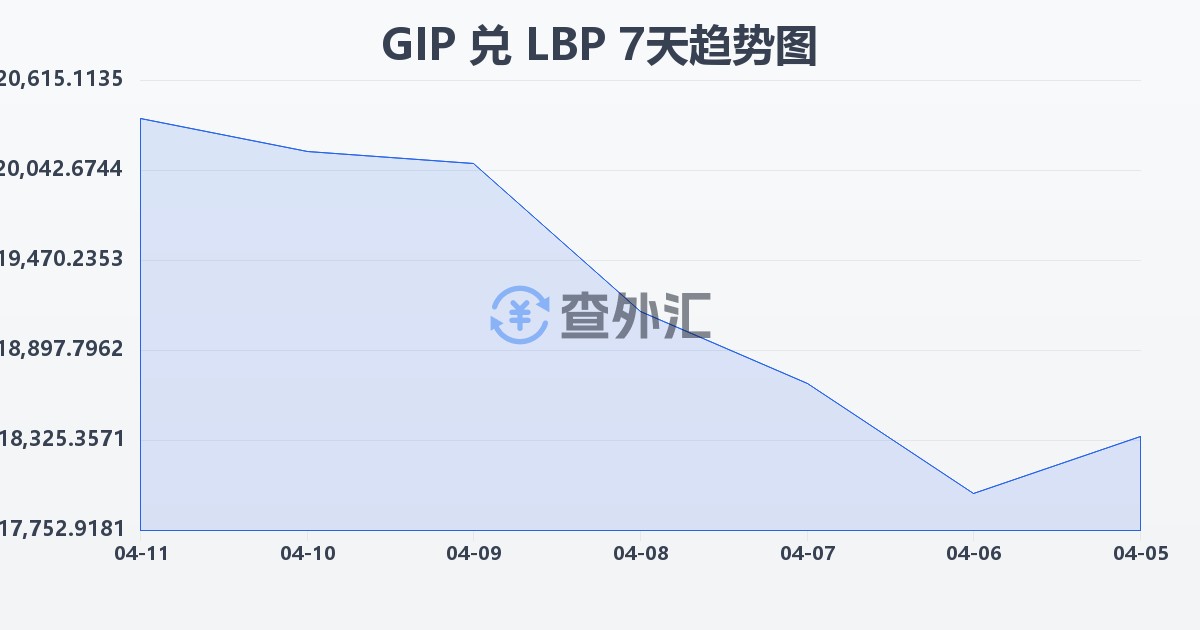 直布罗陀镑兑黎巴嫩镑(GIP/LBP)近7天汇率走势图