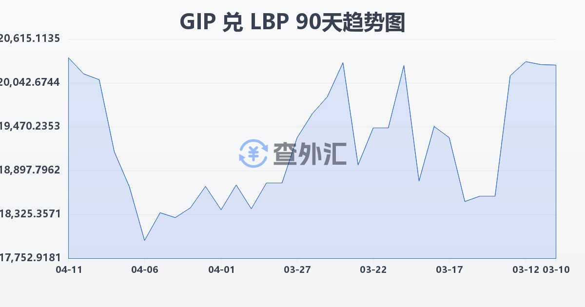 直布罗陀镑兑黎巴嫩镑(GIP/LBP)近90天汇率走势图