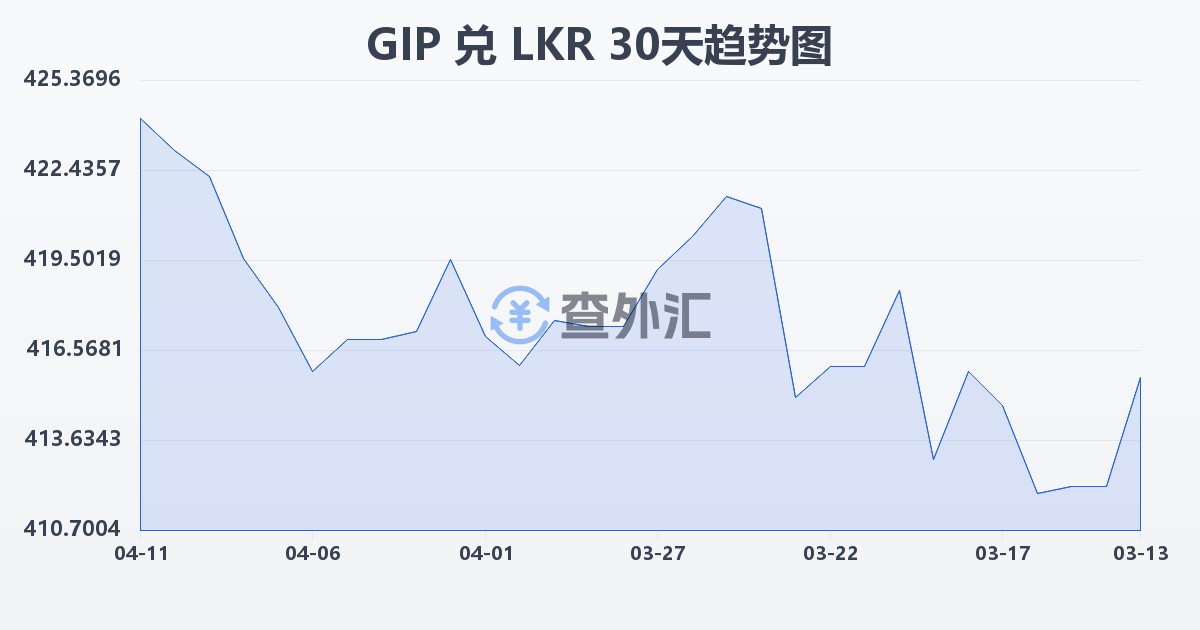 直布罗陀镑兑斯里兰卡卢比(GIP/LKR)近30天汇率走势图