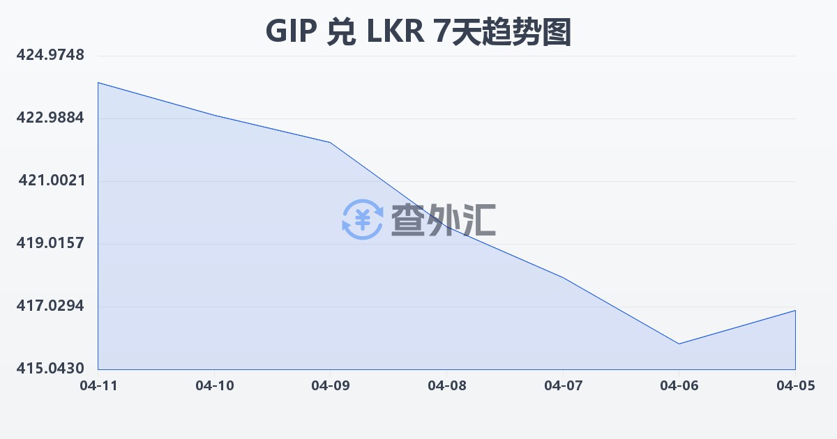 直布罗陀镑兑斯里兰卡卢比(GIP/LKR)近7天汇率走势图