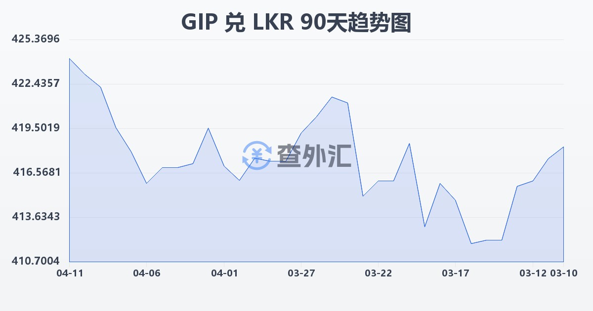 直布罗陀镑兑斯里兰卡卢比(GIP/LKR)近90天汇率走势图