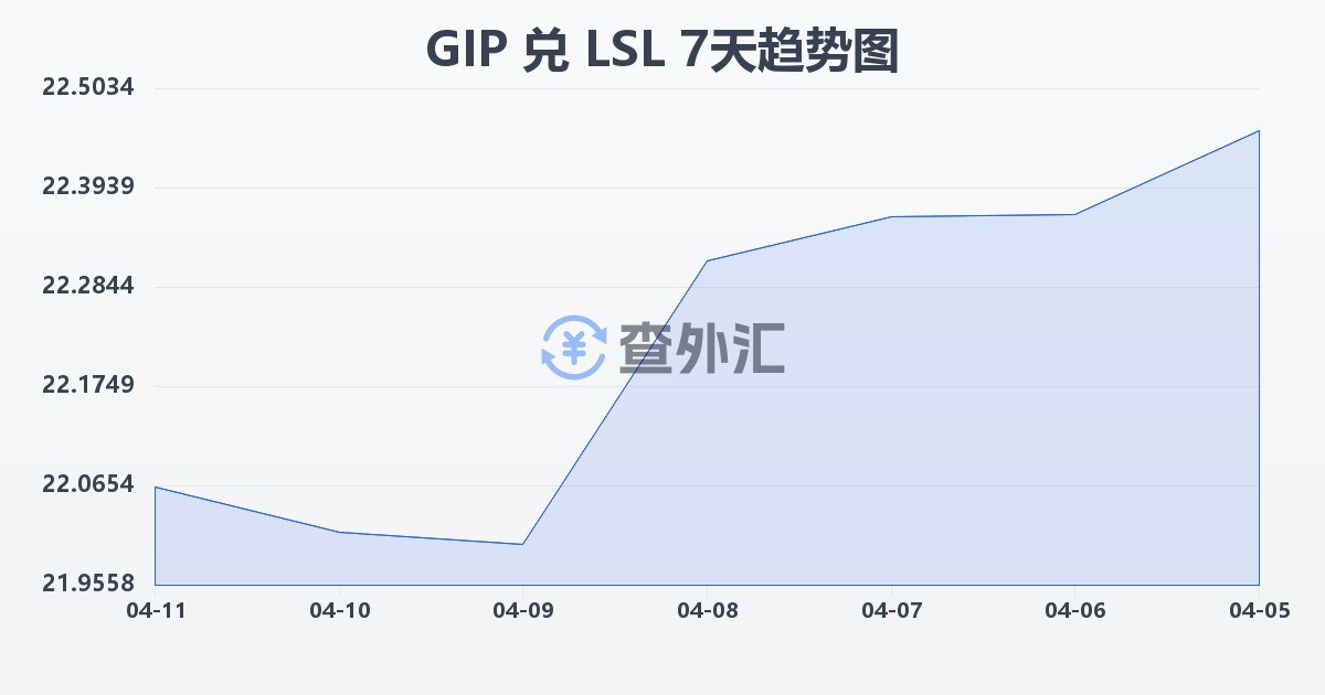 直布罗陀镑兑莱索托洛蒂(GIP/LSL)近7天汇率走势图